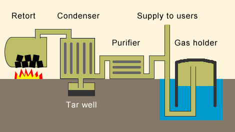 Making gas from coal